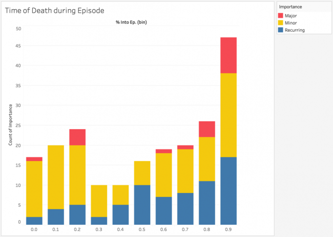 Graph showing time of death during episode
