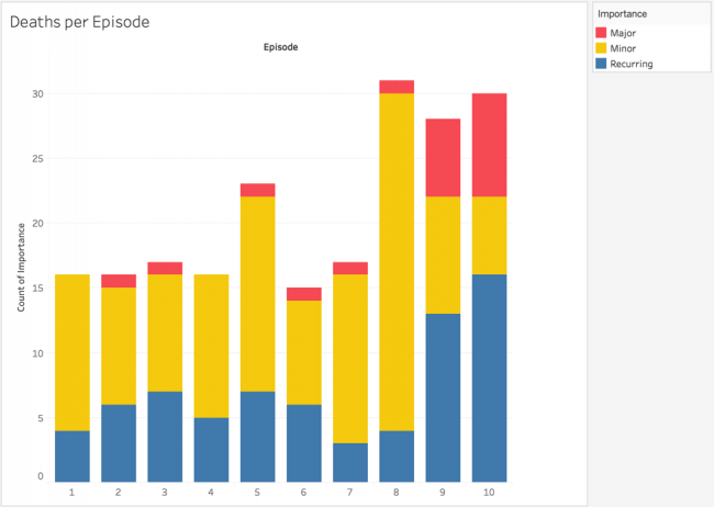 Graph of death per episode