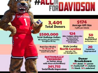 Infographic showcasing AllInForDavidson results with Lux, the Wildcat